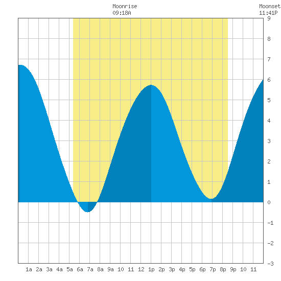 Berrys Creek tide chart for Thursday, June 18, 2026