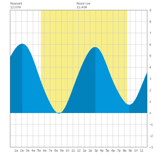 Berrys Creek tide chart for Saturday, June 20, 2026