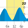Berrys Creek tide chart for Monday, June 22, 2026
