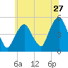Berrys Creek tide chart for Saturday, June 27, 2026