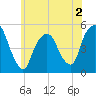 Berrys Creek tide chart for Tuesday, June 2, 2026