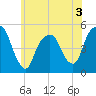 Berrys Creek tide chart for Wednesday, June 3, 2026
