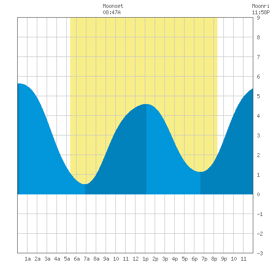 Berrys Creek tide chart for Thursday, June 4, 2026