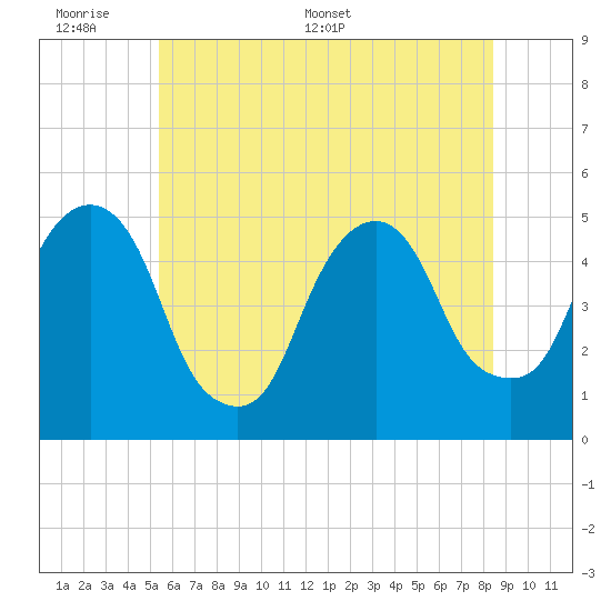 Berrys Creek tide chart for Sunday, June 7, 2026
