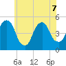 Berrys Creek tide chart for Sunday, June 7, 2026