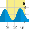 Berrys Creek tide chart for Tuesday, June 9, 2026