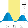 Fishermans Island tide chart for Monday, January 11, 2021