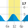 Fishermans Island tide chart for Sunday, January 17, 2021