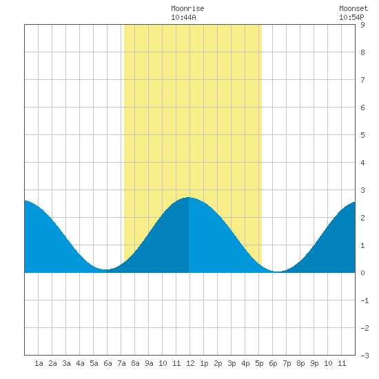 Fishermans Island tide chart for Monday, January 18, 2021