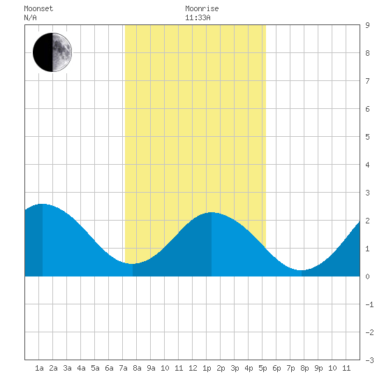 Fishermans Island tide chart for Wednesday, January 20, 2021