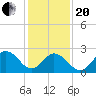 Fishermans Island tide chart for Wednesday, January 20, 2021
