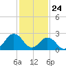 Fishermans Island tide chart for Sunday, January 24, 2021