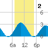 Fishermans Island tide chart for Saturday, January 2, 2021