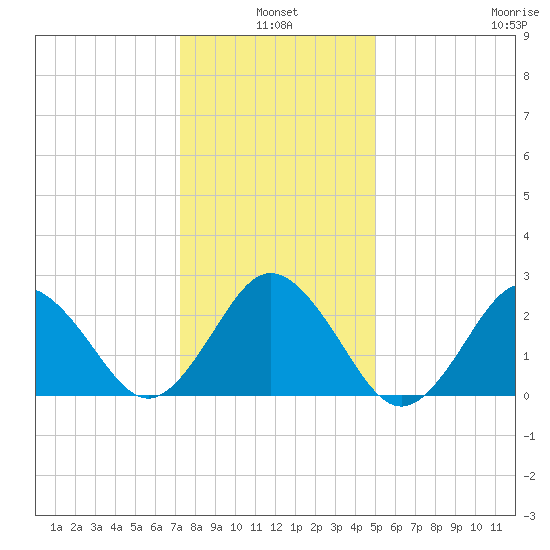 Fishermans Island tide chart for Monday, January 4, 2021