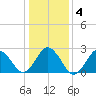 Fishermans Island tide chart for Monday, January 4, 2021