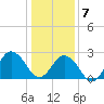 Fishermans Island tide chart for Thursday, January 7, 2021