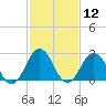 Fishermans Island tide chart for Friday, February 12, 2021