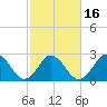 Fishermans Island tide chart for Tuesday, February 16, 2021