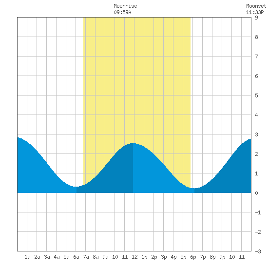 Fishermans Island tide chart for Wednesday, February 17, 2021