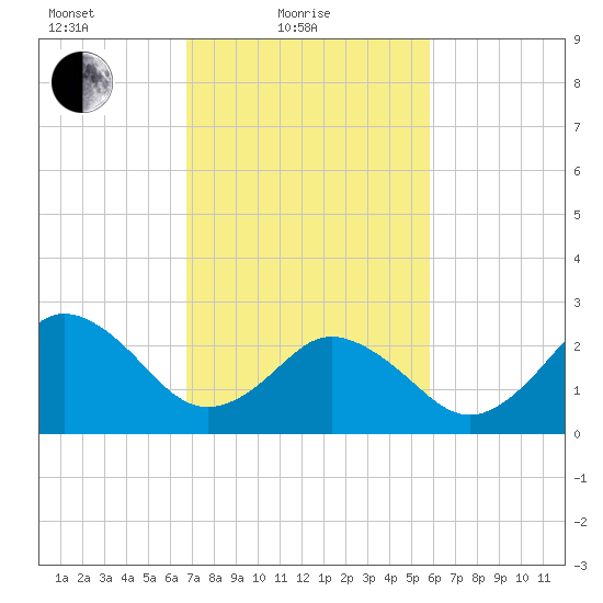 Fishermans Island tide chart for Friday, February 19, 2021