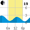 Fishermans Island tide chart for Friday, February 19, 2021