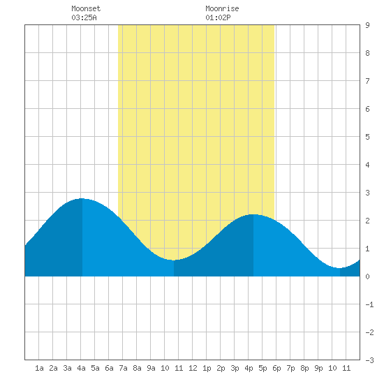 Fishermans Island tide chart for Monday, February 22, 2021