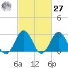 Fishermans Island tide chart for Saturday, February 27, 2021