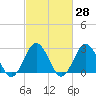 Fishermans Island tide chart for Sunday, February 28, 2021