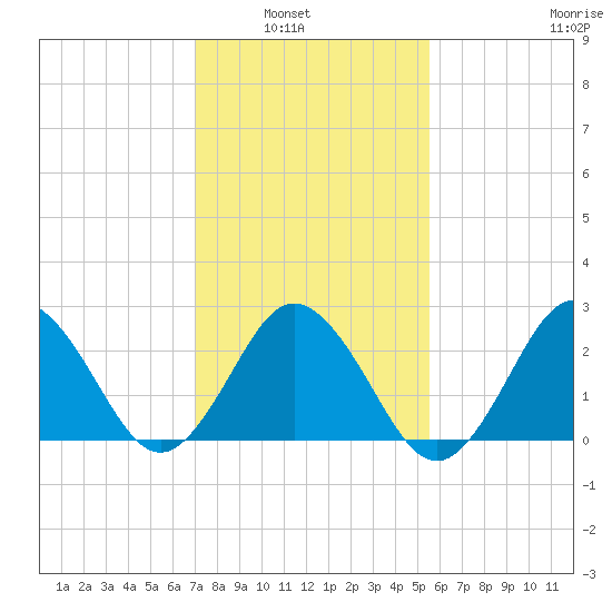 Fishermans Island tide chart for Tuesday, February 2, 2021