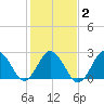 Fishermans Island tide chart for Tuesday, February 2, 2021
