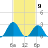 Fishermans Island tide chart for Tuesday, February 9, 2021