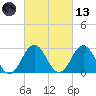 Fishermans Island tide chart for Saturday, March 13, 2021