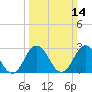 Fishermans Island tide chart for Sunday, March 14, 2021