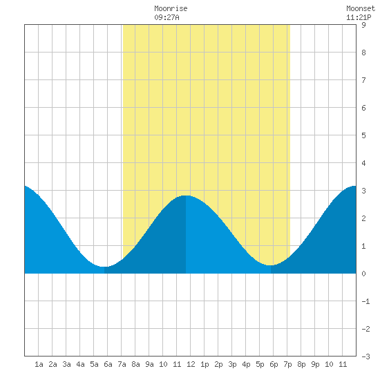Fishermans Island tide chart for Wednesday, March 17, 2021