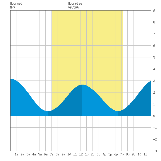 Fishermans Island tide chart for Thursday, March 18, 2021
