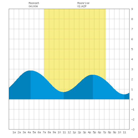 Fishermans Island tide chart for Tuesday, March 23, 2021