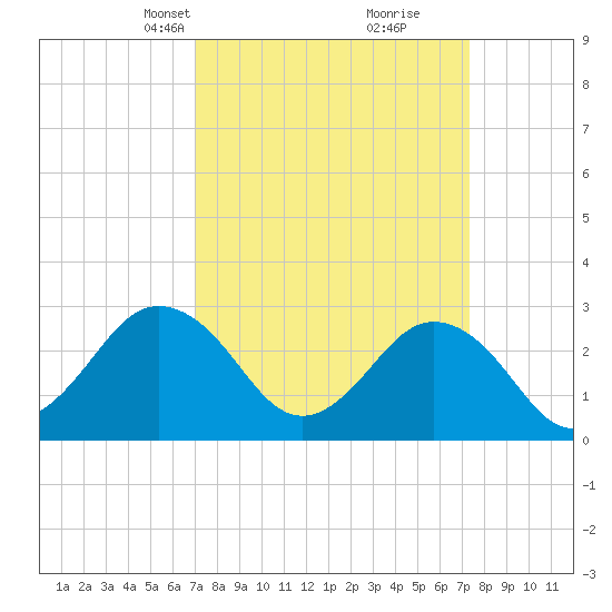 Fishermans Island tide chart for Wednesday, March 24, 2021