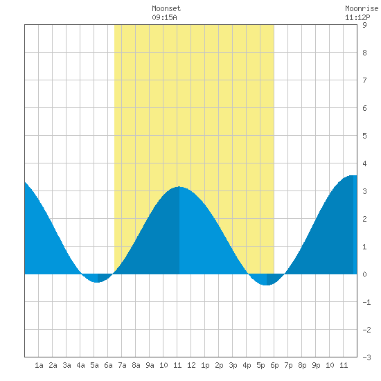 Fishermans Island tide chart for Wednesday, March 3, 2021