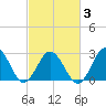 Fishermans Island tide chart for Wednesday, March 3, 2021