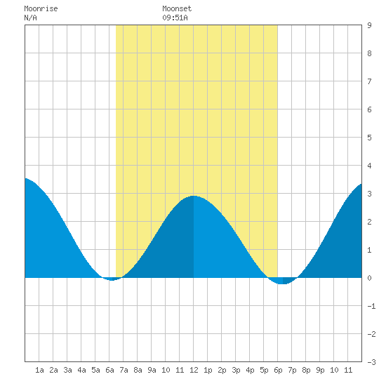 Fishermans Island tide chart for Thursday, March 4, 2021