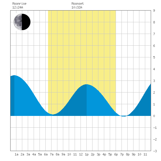 Fishermans Island tide chart for Friday, March 5, 2021