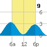 Fishermans Island tide chart for Tuesday, March 9, 2021