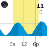 Fishermans Island tide chart for Sunday, April 11, 2021