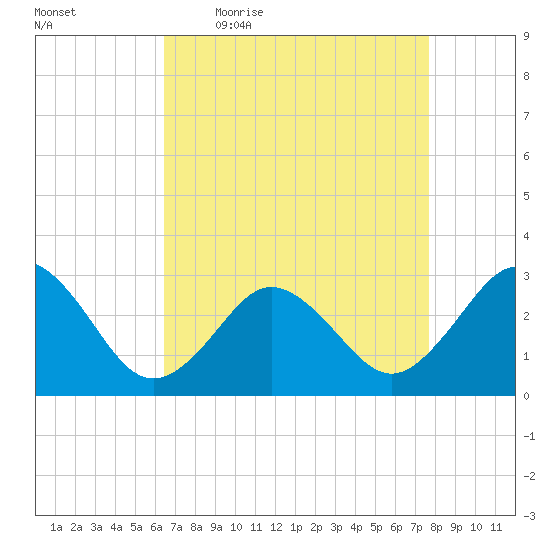 Fishermans Island tide chart for Friday, April 16, 2021