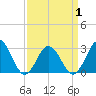 Fishermans Island tide chart for Thursday, April 1, 2021