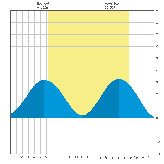 Fishermans Island tide chart for Friday, April 23, 2021