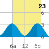 Fishermans Island tide chart for Friday, April 23, 2021