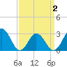 Fishermans Island tide chart for Friday, April 2, 2021