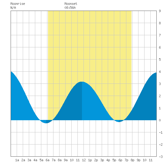 Fishermans Island tide chart for Friday, April 30, 2021