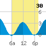 Fishermans Island tide chart for Friday, April 30, 2021